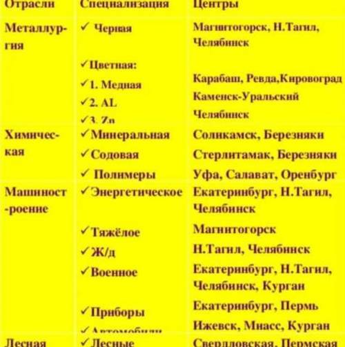 Продукция отраслей урала и западной сибири