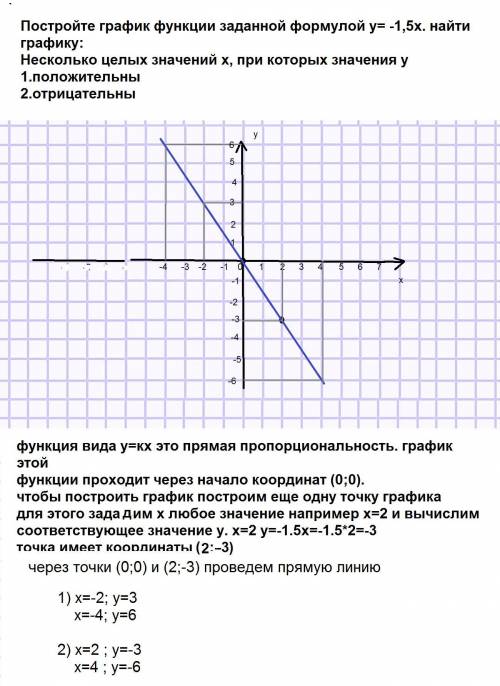 Постройте график функции заданной формулой y= -1,5x. найти графику: несколько целых значений х, при 