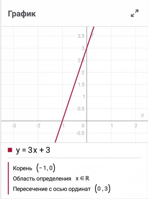Постройте график функции угрик ровно минус 3х+3​