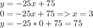 y=-25x+75\\0=-25x+75=x=3\\y=-25*0+75=75