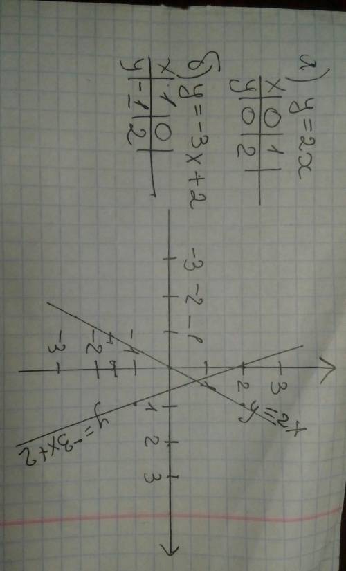 Постройте график функции: а) y=2x; б) y=-3х+2. является ли функция возрастающей(убывающей) на множес