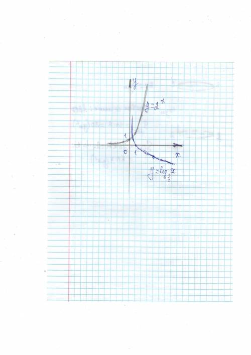 Y=log 1/2 x и y= 2^x какая особенность присуща обеим функциям? начертите графики этих функций.