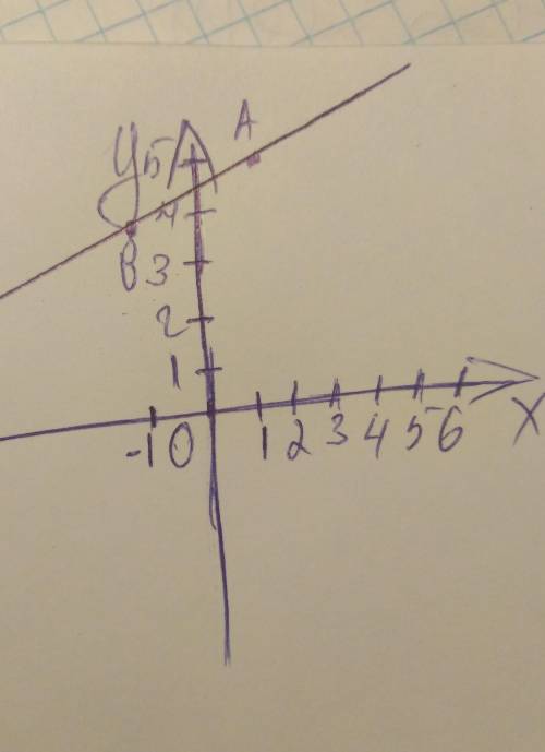 Укажите уравнение прямой, проходящей через точки a(1; 5) и b(-1; 4).