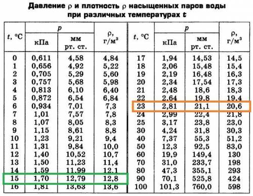 Выпала ли роса при понижении температуры до 15 градусов, если при температуре 23 градуса относительн