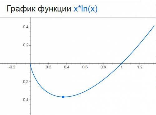 Найдите наименьшее целое число,входящее в интервал возрастания функции f(x)=xlnx​