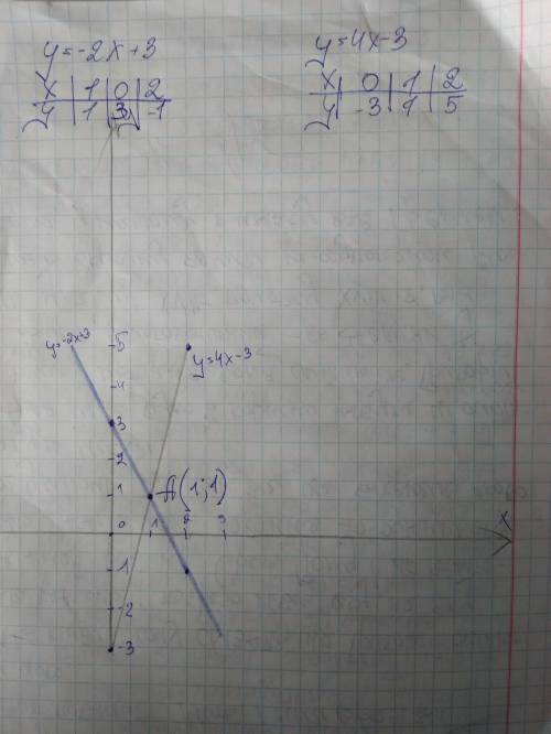 Постройте в одной и той же системе координат графики функций у = -2х + 3 и у = 4х - 3 и укажите коор