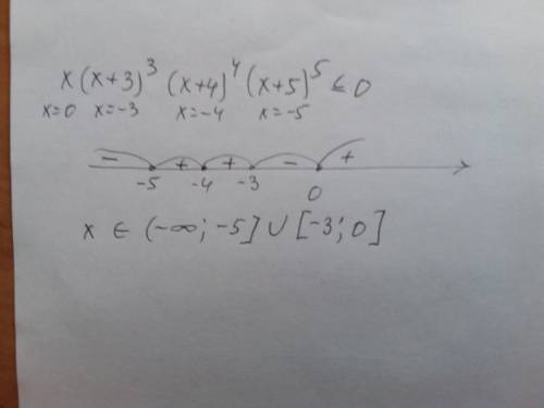 Решить неравенство x(x+3)^3(x+4)^4(x+5)^5< =0