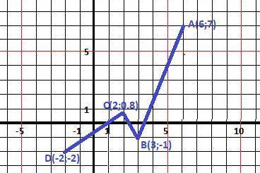 На координатной плоскости отметьте заданные точки и последовательно соедините их отрезками: а(6: 7) 