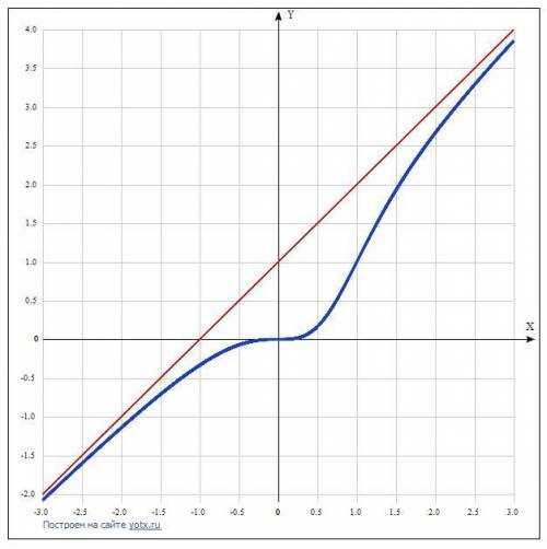 Исследовать функцию и построить её график y=x^3/(x^2-x+1) план исследования: 1)найти область определ