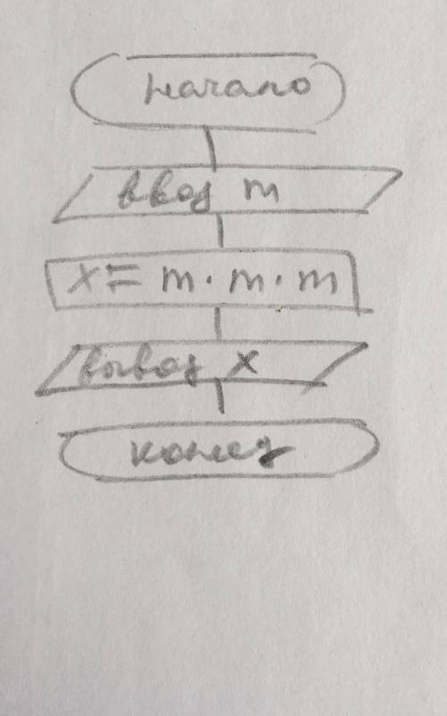Изобразите блок-схему алгоритма,который находит m в степени 3