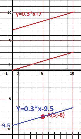 Задайте формулой линейную функцию,если ее график не пересекает прямую y=0,3x+7 и проходит через точк