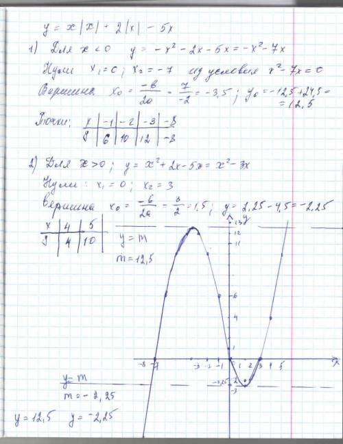 Постройте график функции (15 ) у=х |х| +2 |х| - 5х при каких знач. m прямая у=m имеет с графиком две