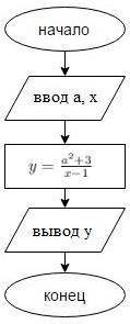 50 . построить блок-схему алгоритма для вычисления значения функции y по формуле [tex]y=\frac{a^{2}+