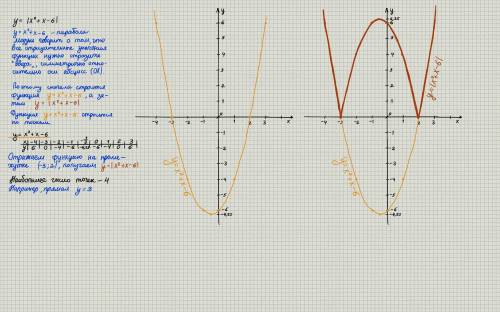 Постройте график функции y=|x^2+x-6|. какое наибольшее число общих точек график данной функции может