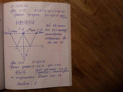 Y= |2|x|-6| найти значения а, при которых y=a имеет с графиком ровно три общих точки