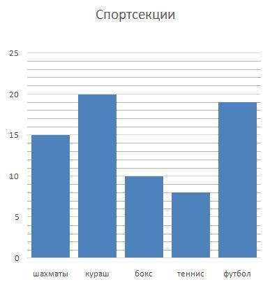 Спортивный кружок посещали 72 учащихся. 15 noсещали шахматный кружок, 20 ходили на кураш10 на бокс. 