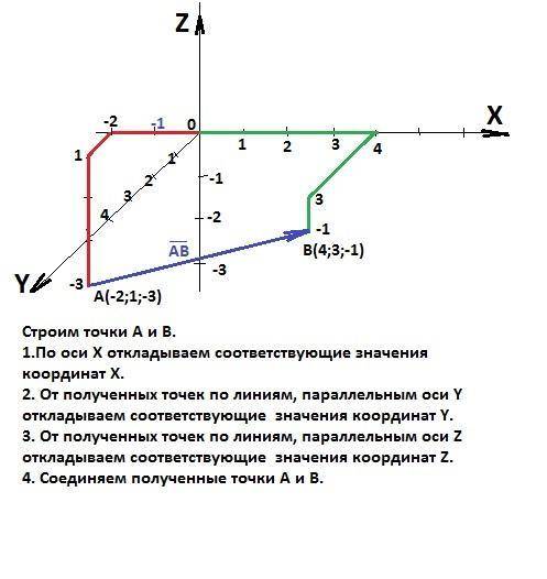 Даны точки а(-2; 1-3) и b(4; 3; -1) найти а) координаты середины отрезка ab б) координаты вектора ab