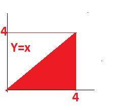 Найдите площадь фигуры, ограниченной линиями: y=x, y=0, x=4. (дайте краткое решение)