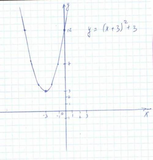 Постройте график функции y =(x+3)^2+3