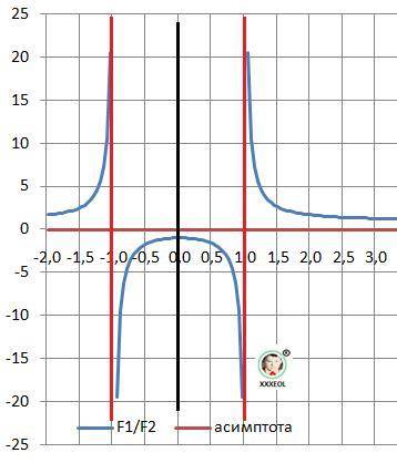 Заранее . исследуйте функцию y=x^2+1/x^2-1 и постройте её график.