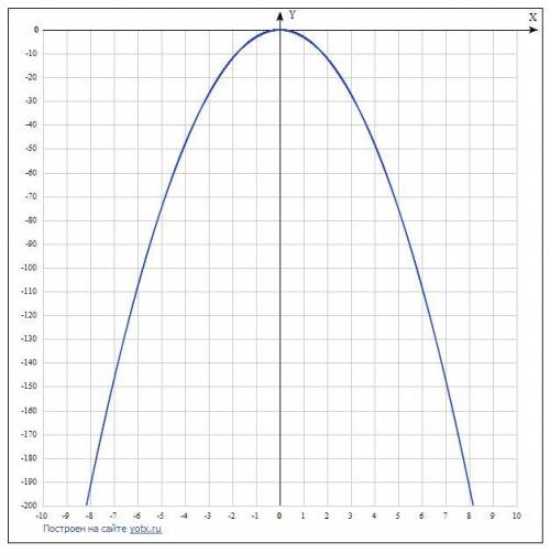 Постройте график функции y=-3x в квадрате y=-3(x+1)в квадрате -2