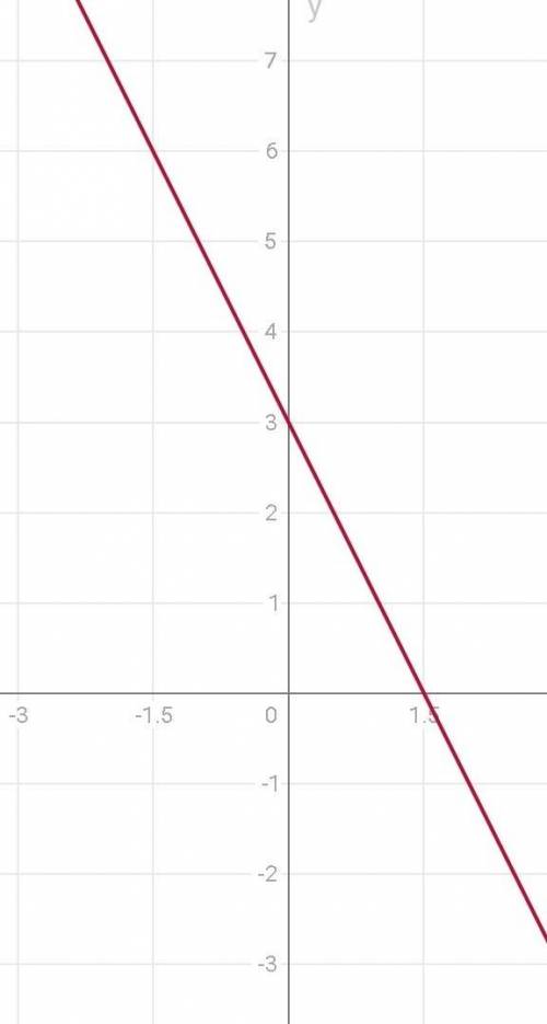 Функция задана формулой y= -2x+3 определите 1) значение функции если значение аргумента равно 3 2) з