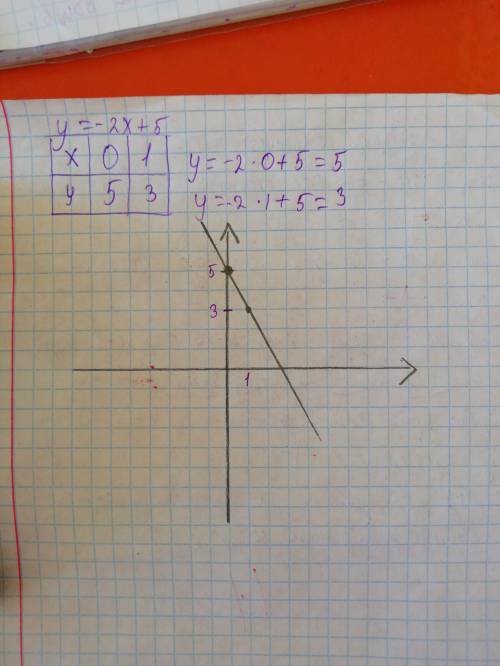 Постройте график линейной функции y=-2x+5​