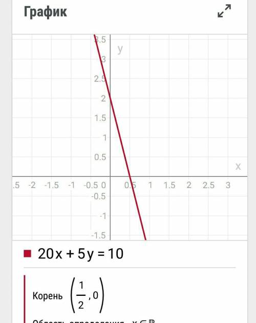 Постройте график линейного уравнения 20х+5у=10 ,