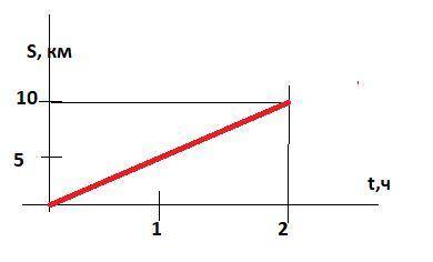 №1. постройте график зависимости пути, пройденного пешеходом со скоростью 5 км/ч, от времени, если п