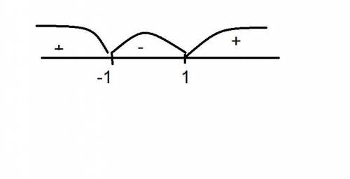 Найти область определения y=ln(x^2-1) с подробным решением,