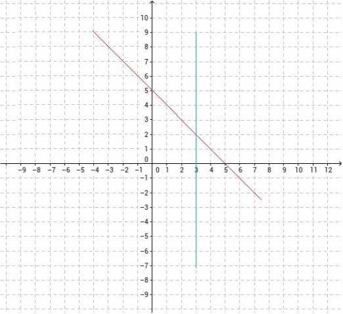 Постройте график уравнения: а)х+у=5в) 1,6х=4,8​