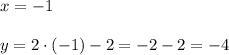 x=-1\\\\y=2\cdot(-1)-2=-2-2=-4