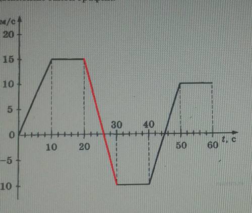 Объясните подробно , почему в точке , с координатами (26; 0) v=0, v0=15​