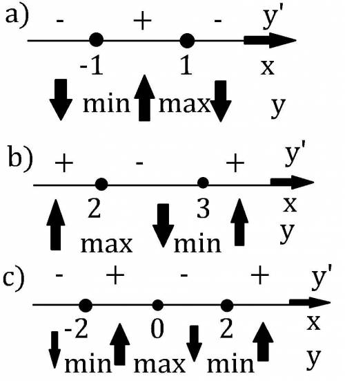 Найдите наибольшее и наименьшее значение функции a) y=-x^3+3x+3 на отрезках 1) [-1; 2] 2) [1; 3] 3) 