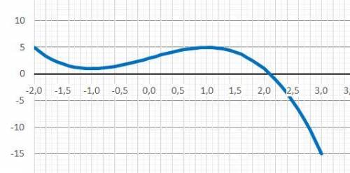 Найдите наибольшее и наименьшее значение функции a) y=-x^3+3x+3 на отрезках 1) [-1; 2] 2) [1; 3] 3) 