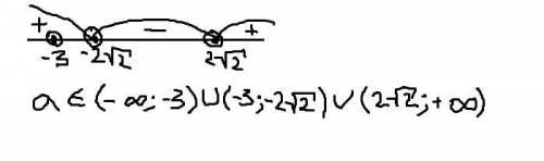 Найдите все значения числа a,при которых уравнение (a+3)x^2+(a+4)x+2=0 имеет два корня