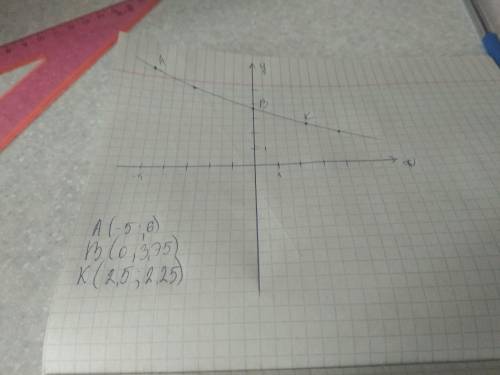 На координатной плоскости постройте прямую, проходящую через точки k(-3; 5) и t(4; 2). отметьте на э