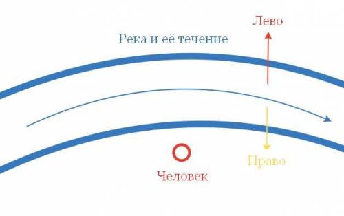 Как определить на каком ты берегу реки по карте ?