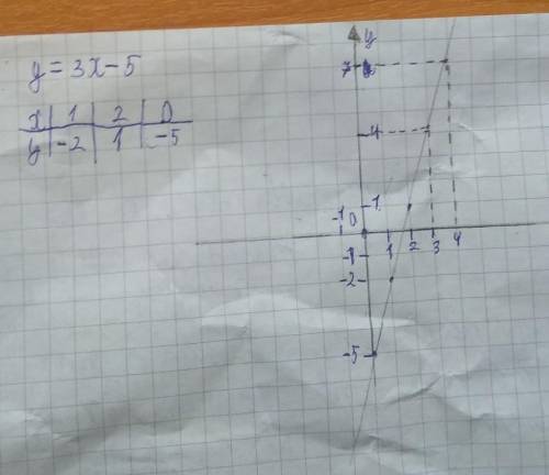 Постройте график функции y=3x-5 с графика определите а) значение у при x=3 б)при каком значении x зн