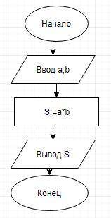 2.составить программу вычисления разности чисел a: =65897,7 и b: =4789,1894 3.даны стороны прямоугол