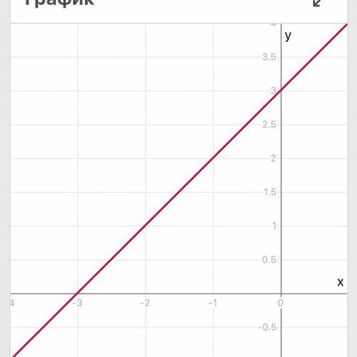 Постройте график функции. y=x+3​