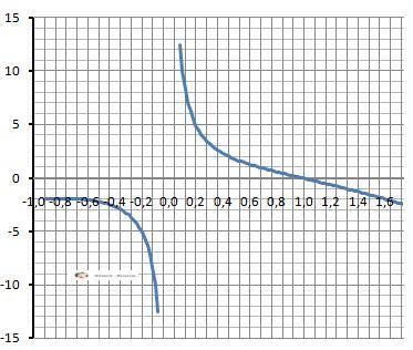 Найдите точку минимума функции у= -x^2+1/х