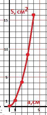 Составьте таблицу и постройте график зависимости площади квадрата (s см2) от длины его стороны (а см