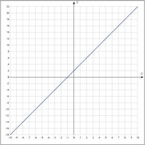 Постройте график функции игрек равен 2 икс плюс 2​