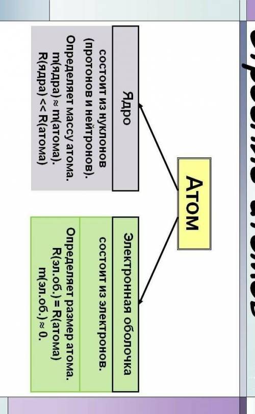 Основные сведения о строении атома (ядро, электронная оболочка)