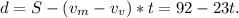 d = S - (v_{m} - v_{v})*t = 92 - 23t.