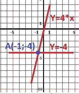 На плоскости тех же координат мы узнаем график у = 4х и у = -4! определить эту координату прямых пер