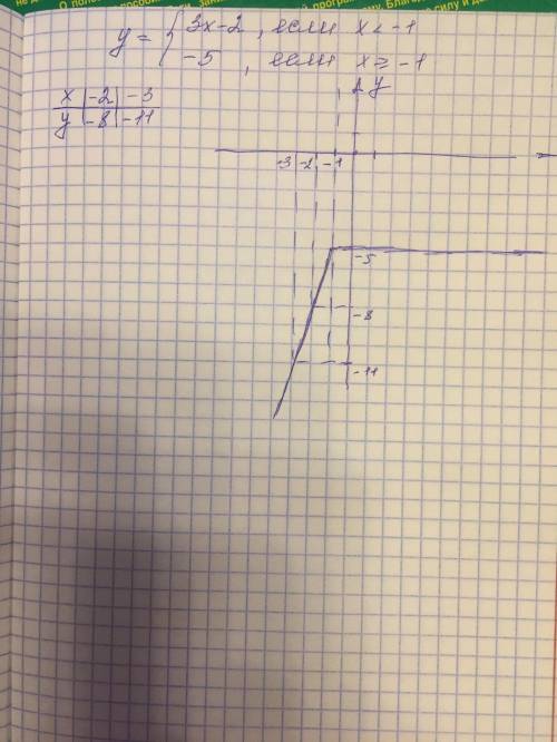 Построить график функций у=3х-2, если х < -1, у=-5, если х больше или равно -1