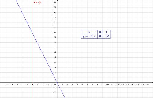 Постройте график уравнений. 1) 2х+у=0 2) -х-5=0