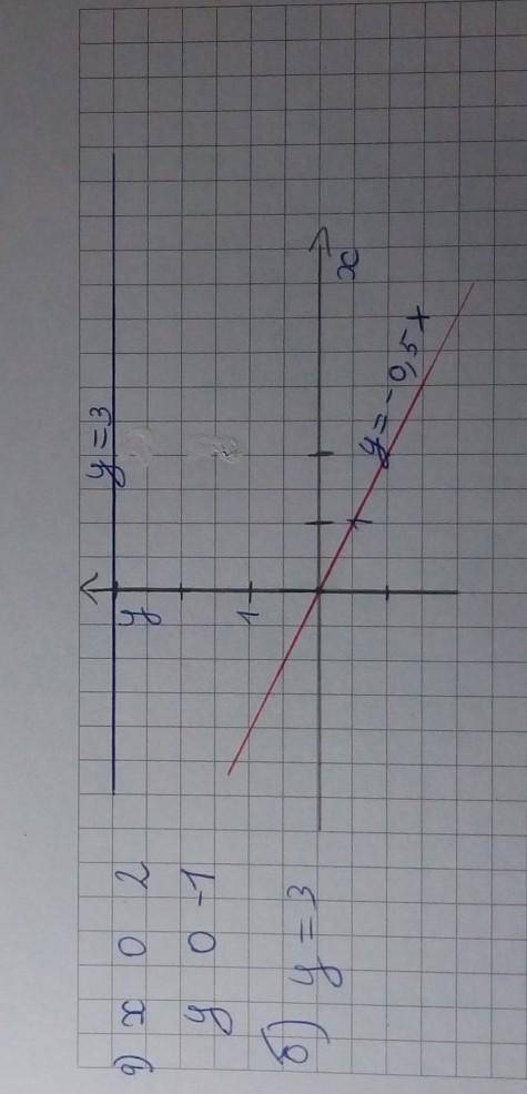 Водной и той же системе координат постройте графики функций: а) у=-0,5х; б) у=3​